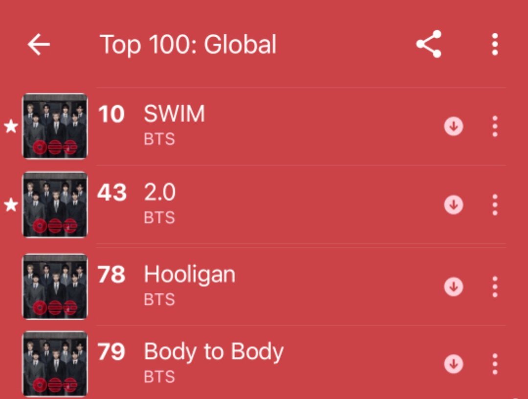 BTSarg_official's tweet image. CHARTS | Global Apple Music Top 100 🌍
#10 SWIM (-1)
#43 2.0 (-7)
#78 Hooligan (-15)
#79 Body To Body (-17)
Siguen dentro del Top 100 global 💪🔥
#BTS #SWIM #GlobalCharts #AppleMusic