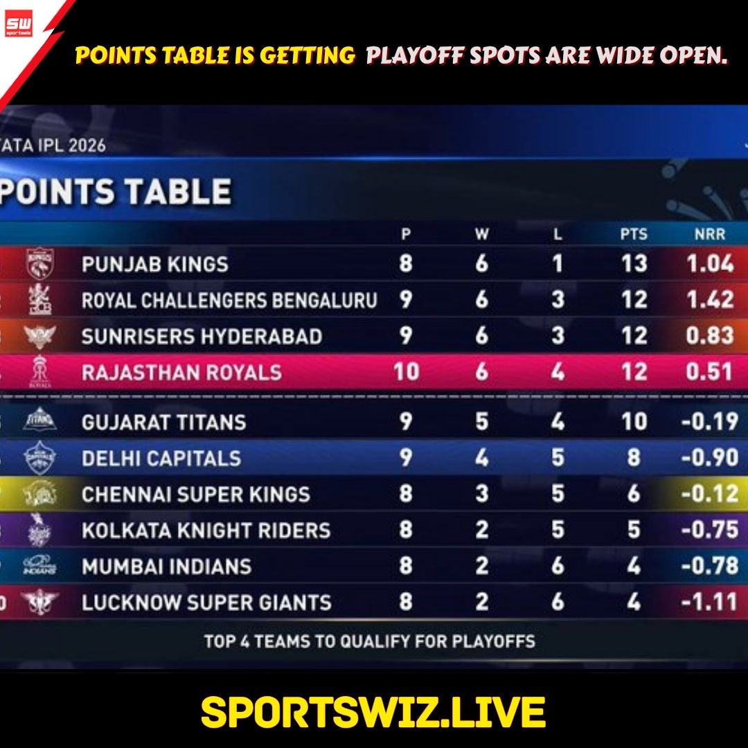 mysportswiz's tweet image. POINTS TABLE IS HEATING UP
Playoff spots are wide open

Sportswiz.live

#RRvsDC #TeamIndia #Dhoni #BCCI #MitchellStarc #Virat #RSAmbrish #AyushShetty #T20WC #IPL2026 #Sportswiz