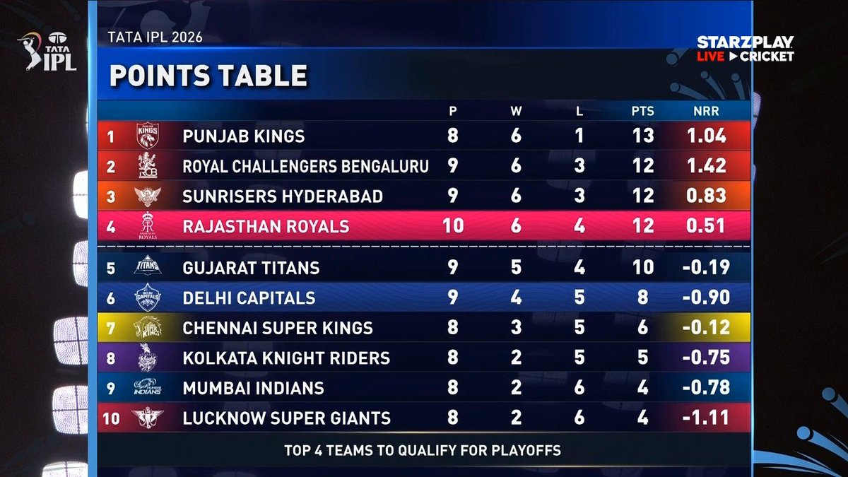 lightningspeedk's tweet image. Delhi Capitals pick up 2 points and stay in the race 🔥

#RRvDC #IPL #Jaipur #KLRahul