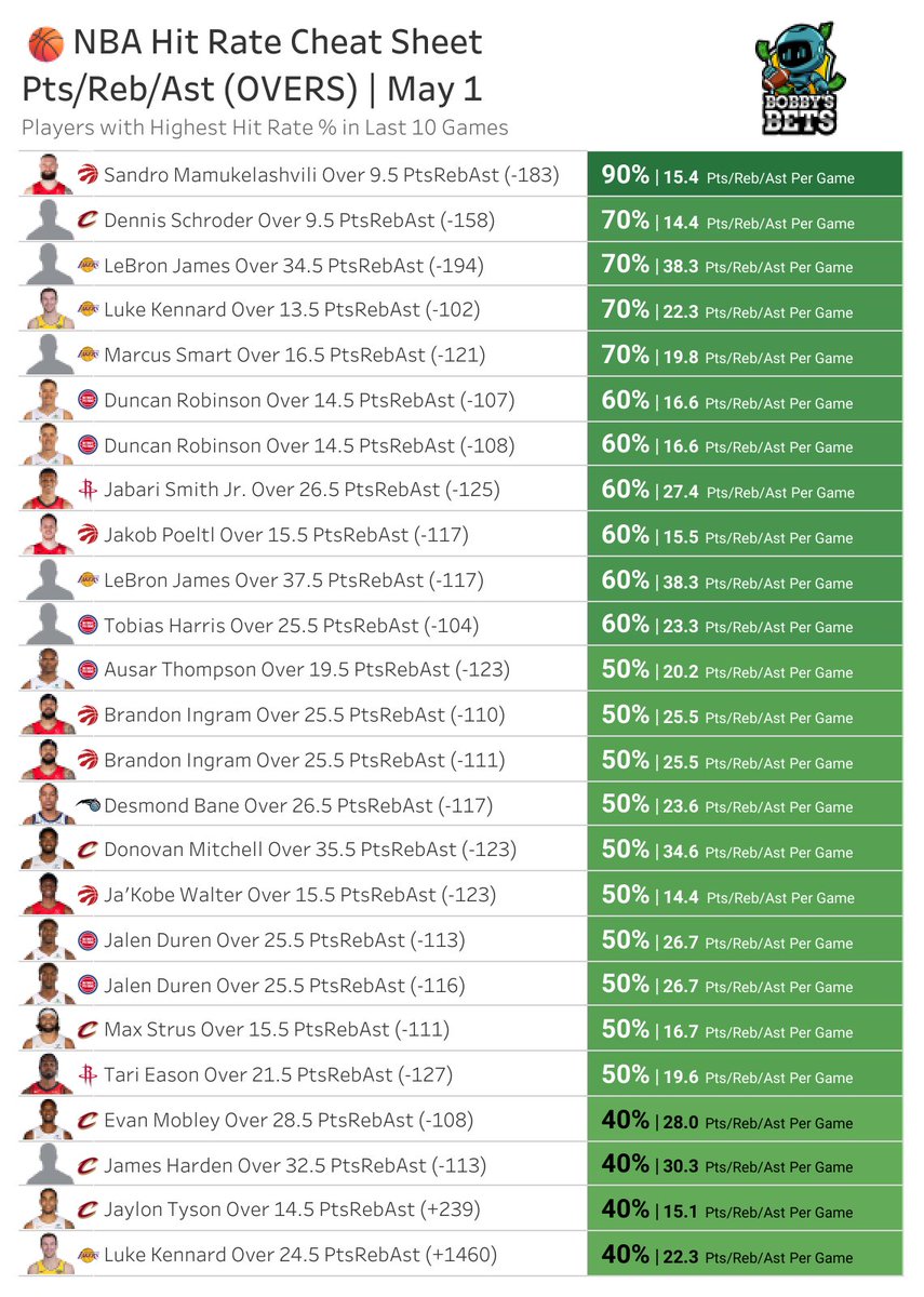 BobbyBetBot's tweet image. NBA Pts/Reb/Ast Cheat Sheet
Top hit rates over the last 10 games

🔓 Full sheet: BobbysBets.com

#NBA #PlayerProps #NBABets