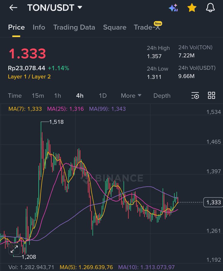 Memecoinchi's tweet image. ✨️روز اول یادآوری برای خرید #TON

در مسیر ATH و رسیدن به ۱۰ دلار

بزن بریم ✌️

#کریپتو #سیگنال #بیتکوین #ترید #btc #sol #سولانا #شتکوین #پامپ #نهنگ