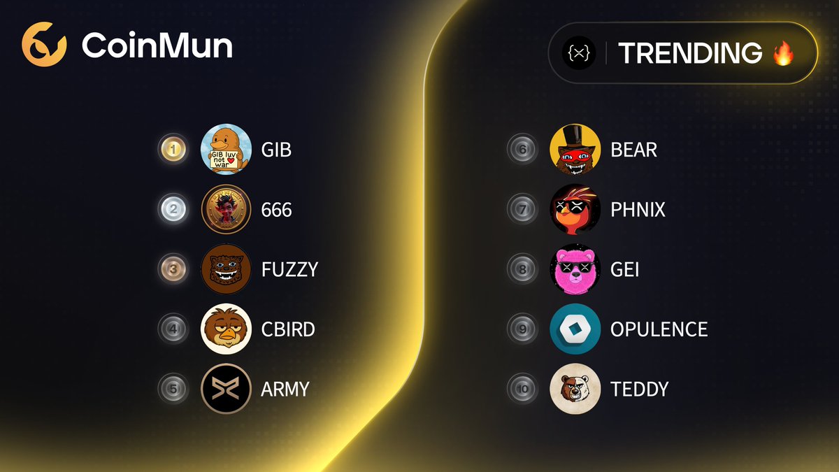 coinmun's tweet image. 🔥 Top 10 Trending #CoinMun #Xrpl 🔥 

🥇 $GIB @GibThePlatypus 
🥈 $666 @666memecoin 
🥉 $FUZZY @fuzzy_xrp 
4️⃣ $CBIRD @CommonBird_XRPL 
5️⃣ $ARMY @ARMY_XRP589 
6️⃣ $BEAR @BearXRPL 
7️⃣ $PHNIX @phnix_xrp 
8️⃣ $GEI @geibearxrp 
9️⃣ $OPULENCE @_OpulenceX 
🔟 $TEDDY @teddybg22 

⚡️