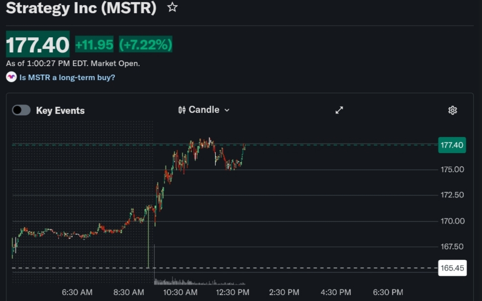 CoinGapeMedia's tweet image. 📈 $MSTR Stock Soars 7% As $4B Investment Bank Upgrades Price Target To $200

Michael @Saylor’s Strategy Inc. (NASDAQ:MSTR) shares surged today.

The $MSTR stock rally comes following an increase in the price target of the #stock by investment bank B. Riley Financial.

Know more