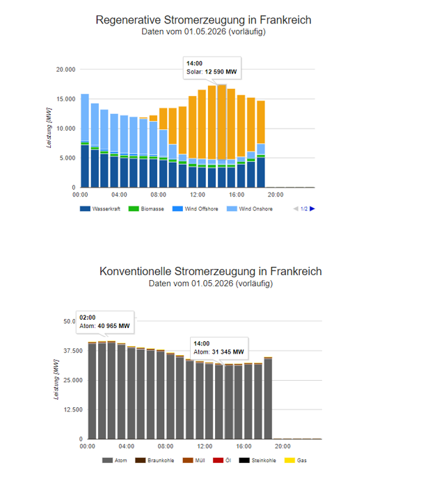 Strom: Frankreich drosselt heute (01.05.2026) Leistung der Atomkraftwerke um 10.000 MW auf nur noch rd. 31.300 MW. Rund 50% der 🇫🇷 AKW Leistung (63.000 MW) ist zeitweise abgeschaltet und produziert keinen Strom. energiefirmen.de/energie/erzeug…