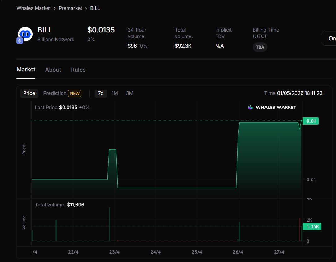 Billions network is trading at a Million FDV

👉 $BILL is currently at $135M FDV

So, what is it really?

Billions Network? … or Millions Network?