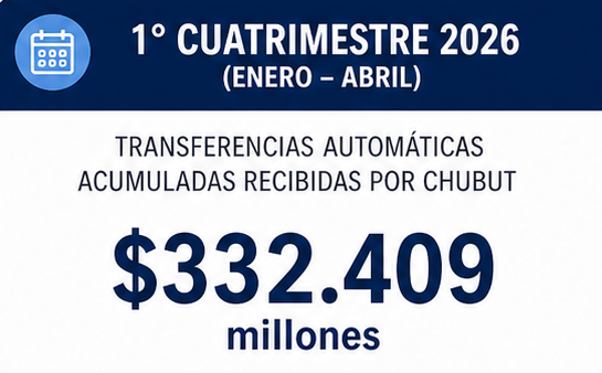 FacundoBall's tweet photo. Transferencias Automáticas de Nación a Chubut. Abril 2026. https://t.co/iz2MGLF0bM