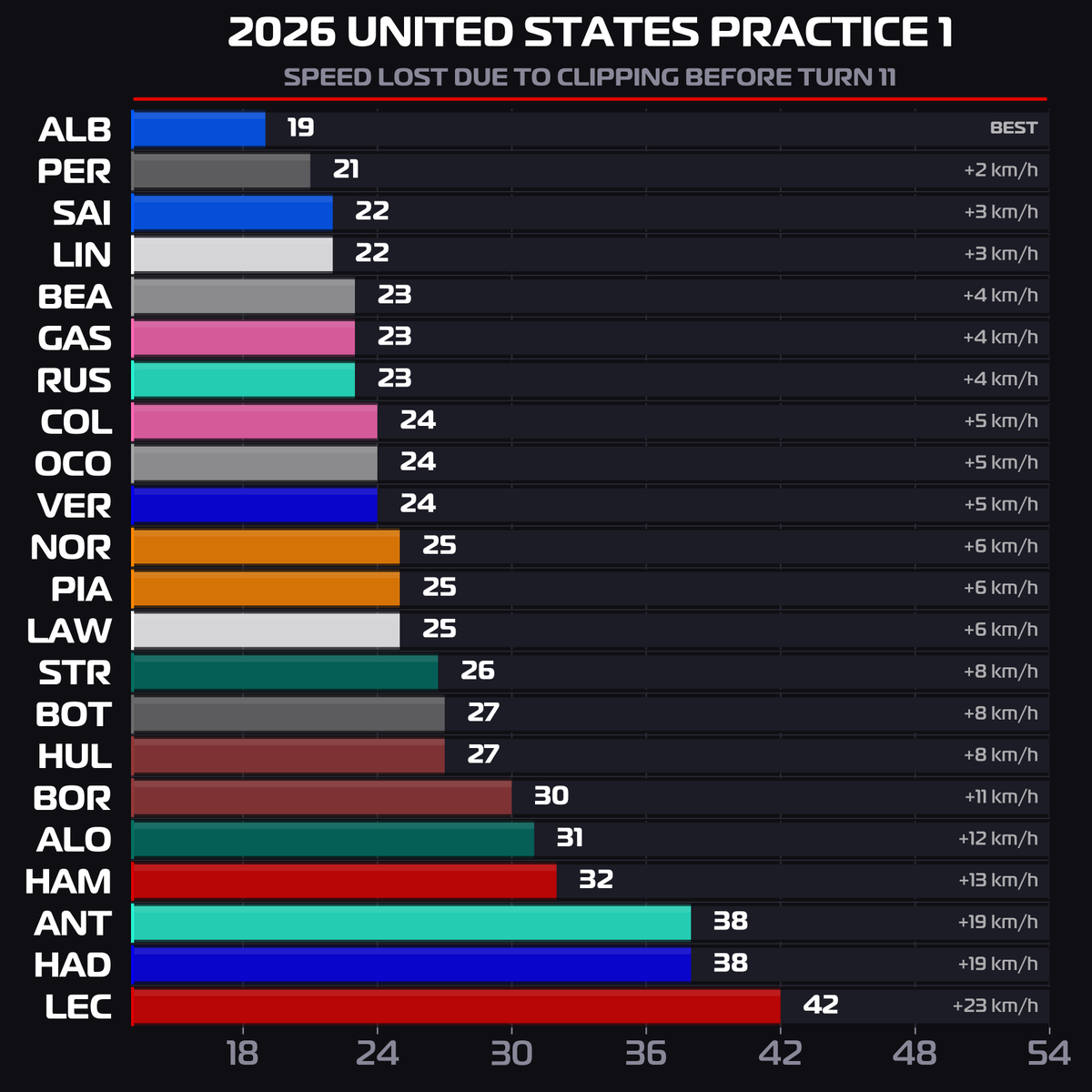 F1BigData's tweet photo. 🚨SPEED LOST DUE TO CLIPPING | TURNS 11 AND 17

Key points here:
- Different strategies can be observed: some teams prefer to put more energy on the straight before Turn 11, whilst others do so before the straight leading to Turn 17

- There are few instances of superclipping and, in any case, they are very brief. The most noticeable example might be Leclerc, who enters a superclipping phase in the final metres of each straight and loses a lot of speed suddenly, but this happens only in the very final metres of the straight