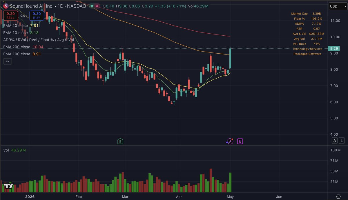 Haukly's tweet photo. got stopped out of 4 today, but 2 winners atm, 1 of the winners already paid back all my losse + some.

$SOUN has done great today for me!

I tried $TEAM , $DOCN , &amp; $COCO for earnings plays but got stranded and failed to get back in... hesitated and wish I didnt..
$TDUP stop out https://t.co/0fxz8Padbi