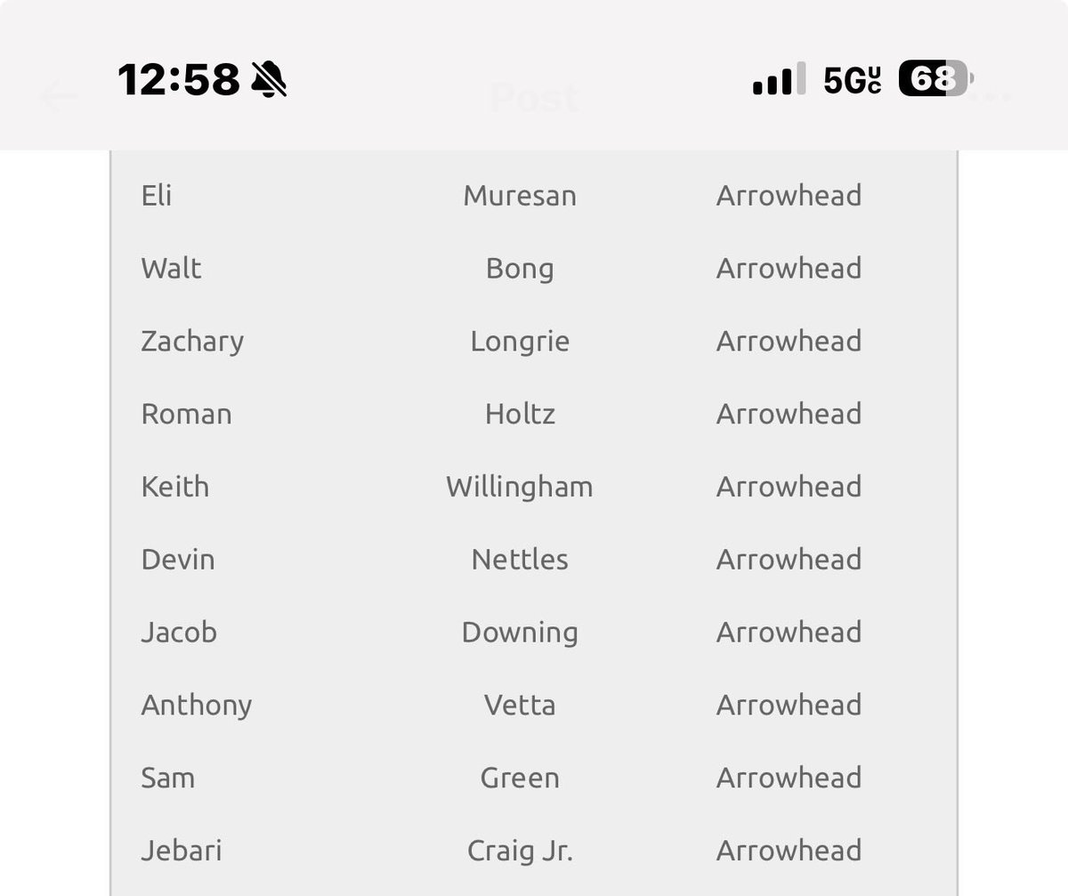 CoachHarris28's tweet photo. Coaches @ArrowheadFB has a strong contingency of players attending this years combine! 

@WalterBong7 2028 is a Safety with huge upside and has grown a ton this offseason.

@JacobDowningAHS 2028 undoubtedly one of the top DL in the state! Go ahead and argue that…he will just prove it!

@LongrieZach 2027 is a OL who was one of our best OL on our state team last season. Can play any OL position. 

@RomanHoltz 2028Also a returning OL monster that has grown and is one of the top OL in the state. 2 year starter!

 @KeithWillJr8  2027 stud athlete has played OLB and DE. Incredible first step and has gained 25Lbs this offseason! Must see👀

Sam Green 2027 is a Db with elite speed and incredible football instincts!

Eli Muresan 2028 is a workhorse that is an up and coming defensive line/Lb for us!

@JebariJr 2027 is a pure RB that is great at all things RB. Is the best pass blocking RB we have had. Also increased his speed from 12.2 100m to 11.5 this year!

@noluvdev0 2028 Absolute phenom. My Erik Bickerstaff comp is still true after his soph season! 

@AnthonyVettaAHS 2028 Stud DB could play any secondary position and started for us last year as a soph!