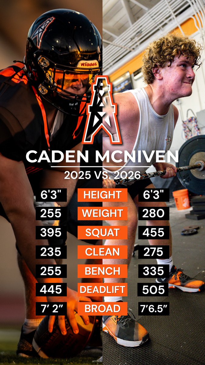 CadenMcNiven08's tweet photo. BIG offseason in the weight room!! @Coach_Taufalele @CoachPartin @CoachB53 @CoachMalot @EronHodges @FBEli_ @Coach_CPace @CoachCNorcross @LouieAddazio @AztecRecruits @Matty_AhYou @NickFord55 @Coach_Smith61 @CoachMarshawn @LeoOtt123 @Coach_Thiessen @CoachSmith59 @simonds_riley9 https://t.co/d8N4et0cwi