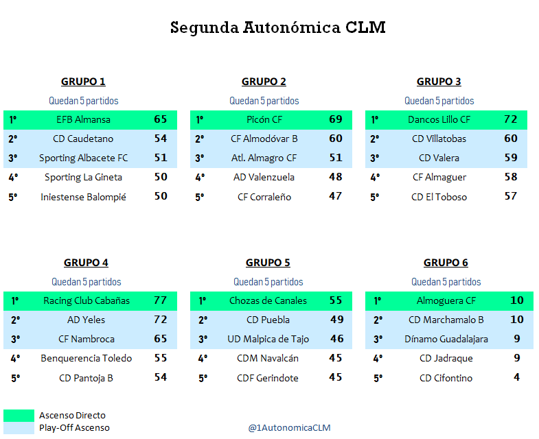 1AutonomicaCLM's tweet photo. ⚽️ Repasamos la 2ª Autonómica que tiene todos sus grupos a falta de 5 jornadas para el final.

⏫ @EFBAlmansa, #Picón y #DancosLillo pueden ascender este fin de semana si de dan ciertos resultados https://t.co/VMulo5GJiR