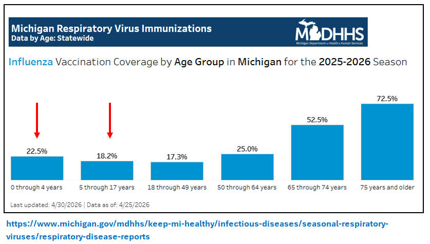 AcrossPotomac's tweet photo. @HelenBranswell Most kids are not vaxxed for flu. State vaccine data shows roughly 20% of kids took a 2025-26 flu shot, similar to the vaxxed share of pediatric flu deaths. Michigan is just one example. https://t.co/YYPit7FHl5