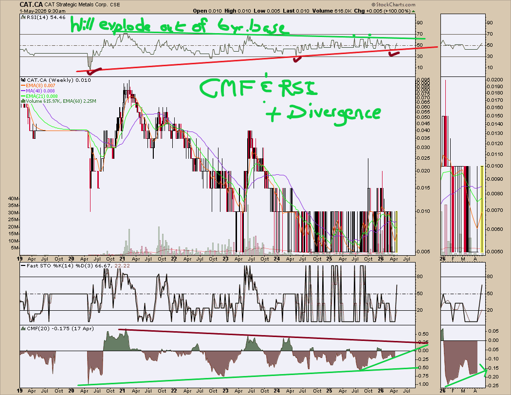 edwardsibl91034's tweet image. I like under .01 
I like because + divergence in CMF over a long time period is a reliable TA indicator 

The RSI base is massive...

Expecting 100% loss or 20-50x

#lithium #uranium #nano