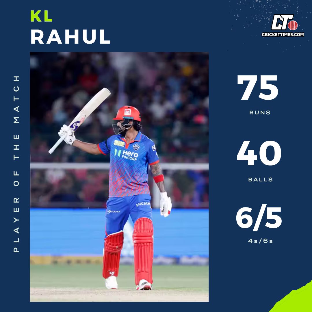CricketTimesHQ's tweet image. KL Rahul sizzles with a sublime 75 off 40, proving once again why he is the ultimate match-winner in this format! 🏏🔥

#KLRahul #PlayerOfTheMatch #CricketFever #Masterclass #TeamIndia #BattingBeauty #IPL2026 #ClassyRahul #MatchWinner #CricketLife 🇮🇳✨