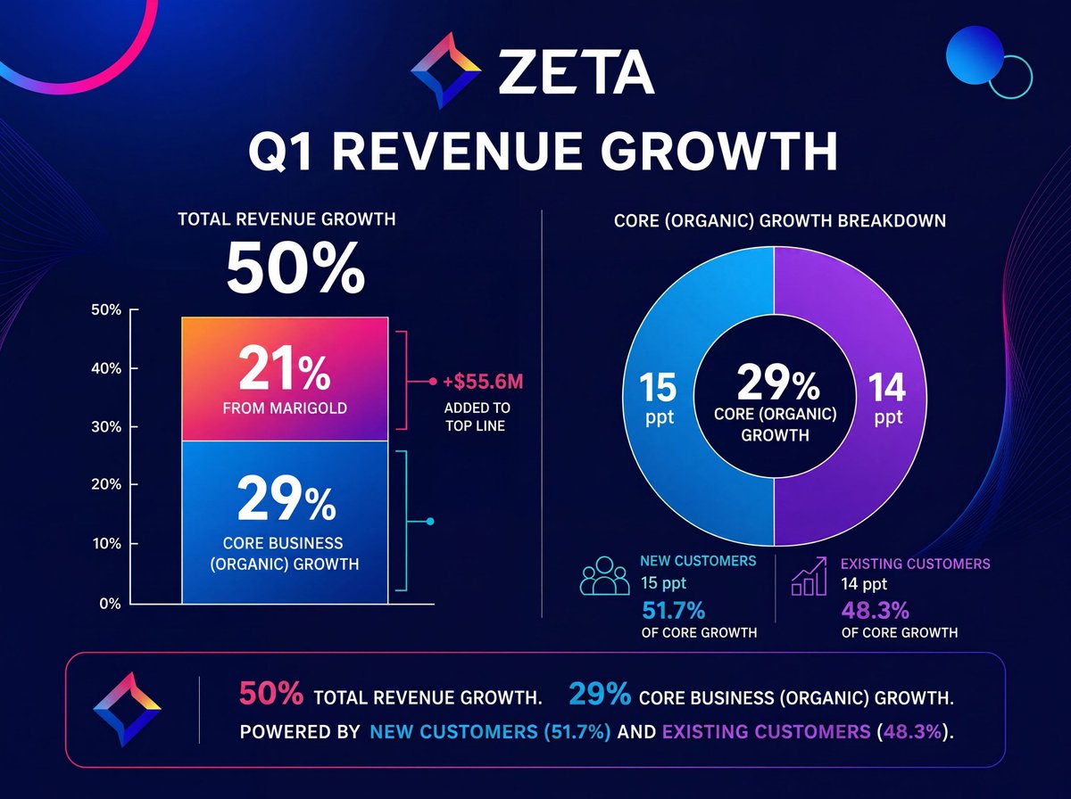 zetachain:native had explosive NEW client growth...

Let's take a look under the hood.

The company reported an impressive quarter, we all saw the topline number: 50% YoY.

Of that 50% growth:

- Acquisition related: 21% YoY
- Core Organic: 29% YoY

Let's dive deeper...

Of that