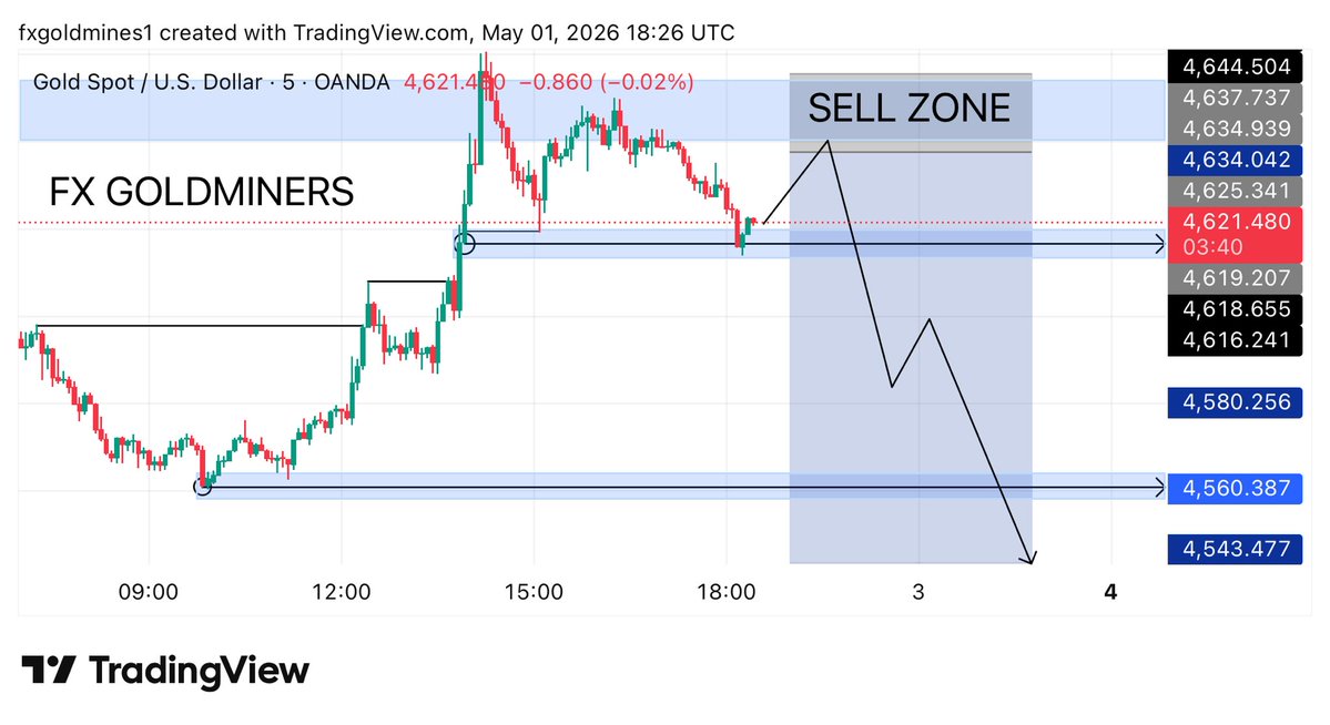 FXGoldminrs's tweet image. 🔥 XAUUSD Sell Setup 🔥

Gold is hovering near 4621 and showing signs of weakening bullish momentum. If selling pressure continues, price will slide toward the 4635-4543 area📉

📊 Daily free premium signals &amp;amp; market insights:
👉 t.me/FXgoldminesnip…

#XAUUSD #Gold #Forex