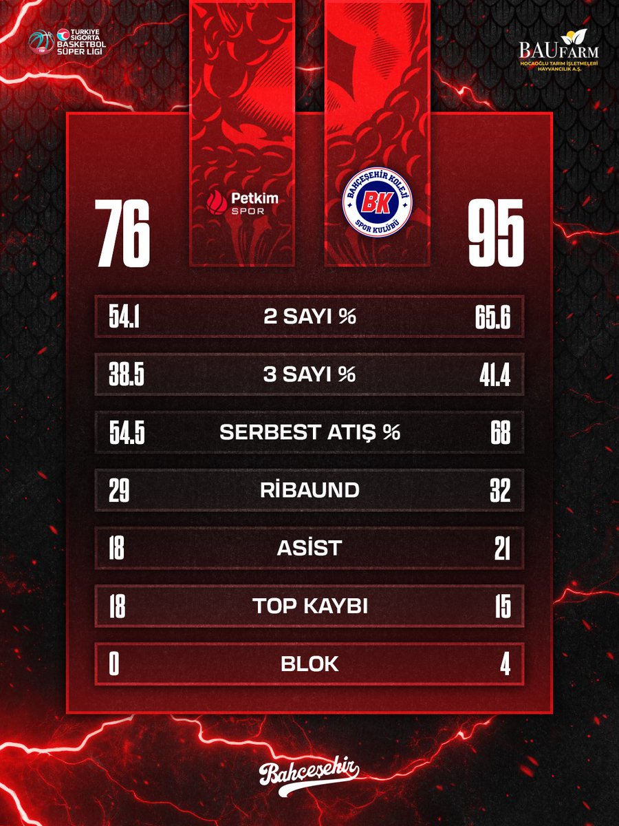 BKBasketbol's tweet photo. 📊 @HocaogluTarim ile Aliağa Petkimspor karşısında galibiyet nasıl geldi?  ❤️💙#HayalineKanatlan ­| @basketsuperligi https://t.co/OPVBRrZWvG