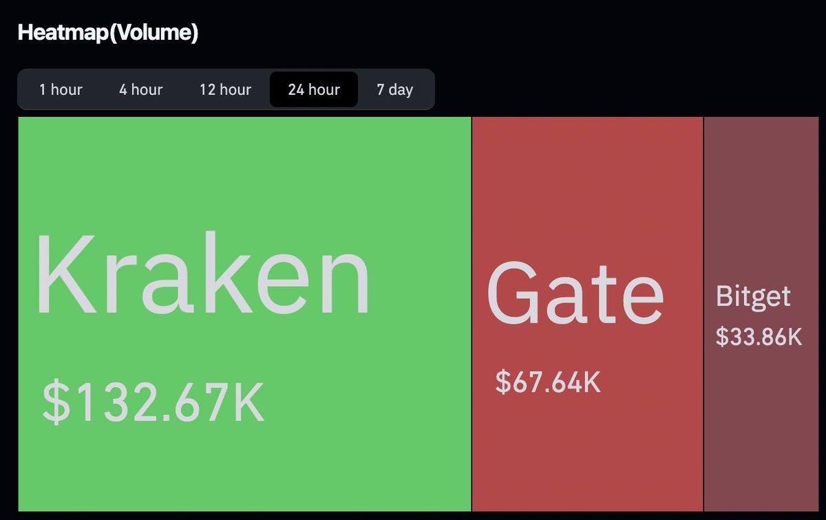 $DOG (Bitcoin) Trading Volume on @KrakenFX is larger than Gate and Bitget combined.