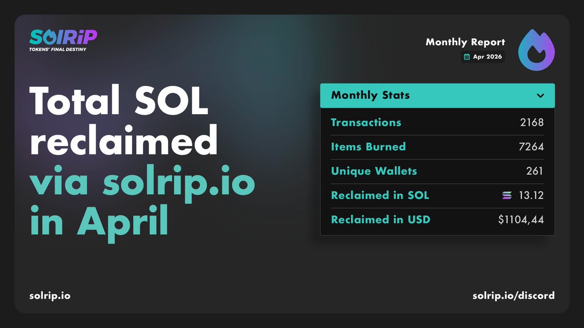 SolRipBurn's tweet photo. Hey @solana here's the Monthly report for April. In the past month, we've helped https://t.co/4efnd3HXK1 users to reclaim over 13 SOL. That's over 1k USD just for keeping your wallets clean!

Keep reading for more! ⬇️ https://t.co/FgwouAWQbI