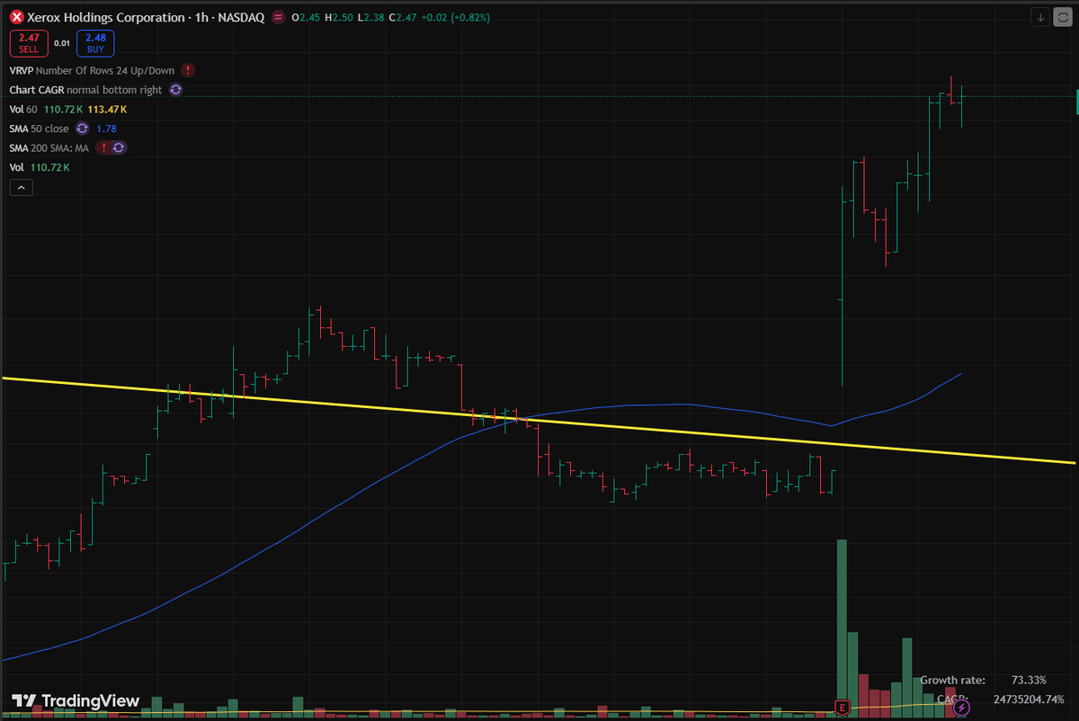 torico780's tweet photo. Late friday afternoon rampity ramp? #zerox #ILTS $XRX? ~24 pct of float still short... Just sayin... https://t.co/e0jRvouD48