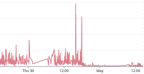 keithcorbs's tweet photo. may is the month of low latencies

these type of graphs never get old https://t.co/pTcclmnTLt