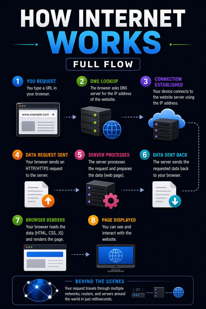 _VivekVats's tweet image. 🌐 1. How Internet Works (Step-by-Step)
From typing a URL → DNS → Server → Browser rendering…
All in milliseconds ⚡
👉 Full breakdown:
 debuggerlabs.com/p/how-internet…

#Internet #WebDevelopment #TechExplained #Coding #Developers