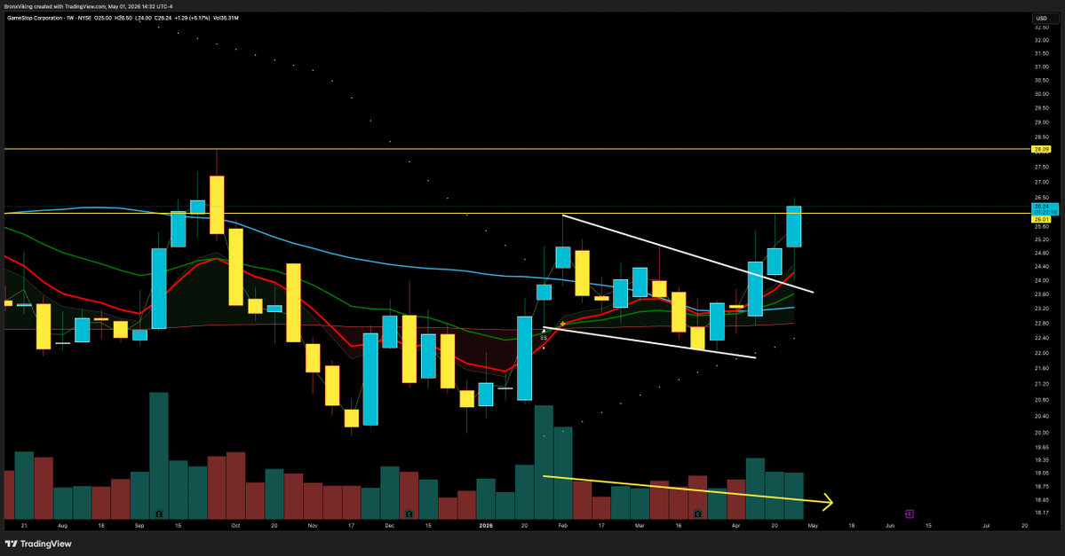 TheBronxViking's tweet image. $GME lot of FOMO flow, nothing crazy unusual as of now but call buyers certainly active here

Nice technical breakout on the chart with room to $28 if call buyers can continue hammering at these levels