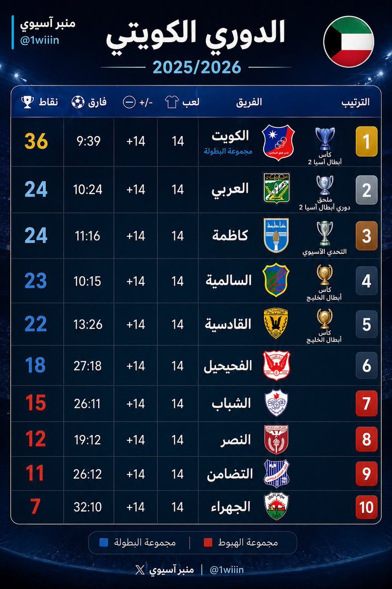 قروب الموج الازرق 🇰🇼💙 tweet media
