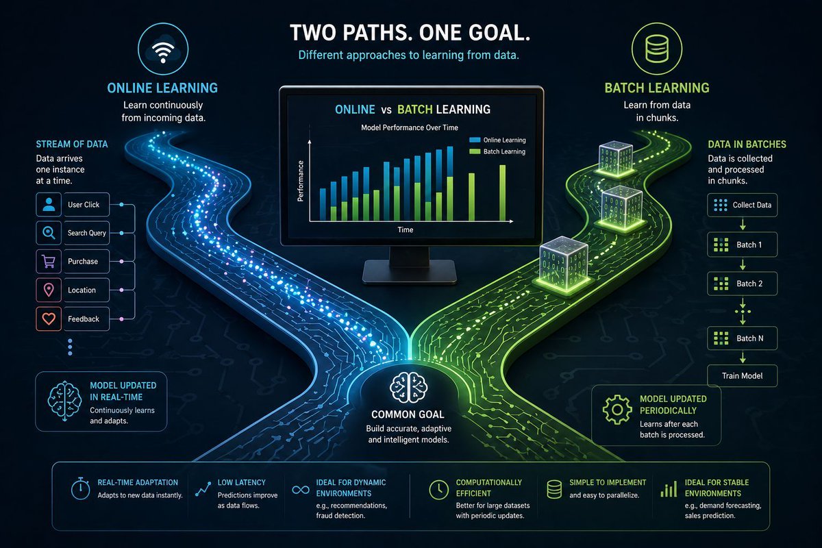 octogenex's tweet image. 🧠⚡ Online vs Batch Learning! Real-time updates vs deep analysis—each shines in different scenarios. 🚀✨ 
Follow my #365DaysOfAI journey👉buff.ly/NEMEBCK | buff.ly/keUB3K6  
#OnlineLearning #BatchLearning #AI #MachineLearning #TechTalks #Innovation #FutureOfAI