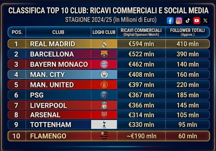 🚨📈

<a href="/DeloitteFinSvcs/">Deloitte Financial Services</a> (Deloitte Football Money League) ha stilato il report sui ricavi commerciali e social 2026 delle squadre di calcio mondiali:

#RealMadrid al primo posto (€594M), davanti ai rivali storici del #Barcellona (522M); sorpresa #Flamengo (~€190M) che celebra