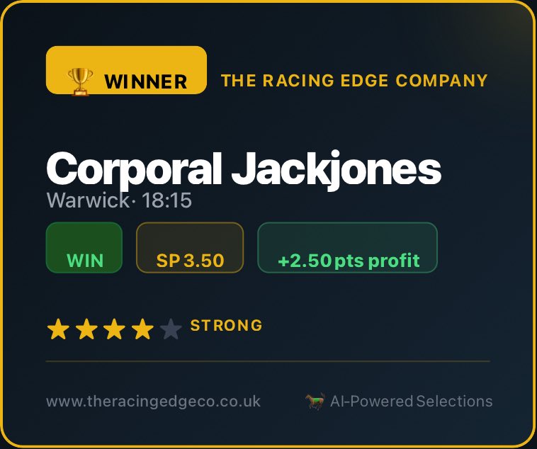 theracingedge02's tweet image. 🏆 WINNER! Corporal Jackjones @ SP 3.50 — WIN ⭐⭐⭐⭐ | +2.50pts
📍 Warwick 18:15

Another winner from The Racing Edge Company 🐎
theracingedgeco.co.uk
#HorseRacing #Racing #Winner