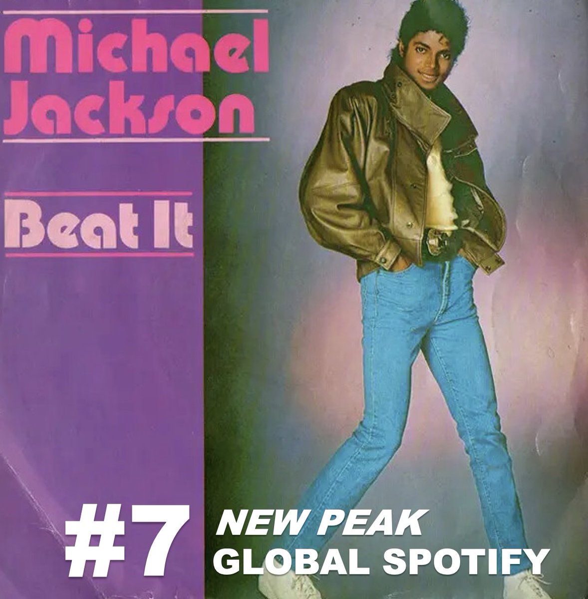 WORLDMUSICAWARD's tweet image. "Billie Jean" by the King of Pop, #MICHAELJACKSON, holds at its peak at #4 on Global Spotify with 4.963 Million streams (up 304k), 43 years after its release, while "Beat It" reaches a new All-Time Peak of #7 (+2) with 3.859M streams (up 276k) 44 year after its release, both