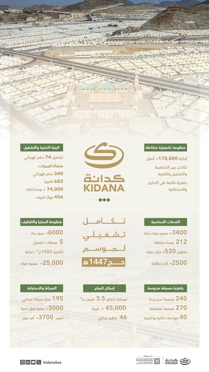Akhbaar24's tweet photo. "كدانة" تستقبل الحُجّاج في 45 ألف خيمة

#معكم_باللحظة  

https://t.co/47Y9LPaMd9 https://t.co/7GmvlraqYs