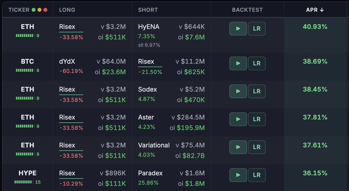 Imrek73's tweet photo. New update: RiseX is now available on Perpia.

You can now search for funding arbitrage opportunities on one of the most promising new perp DEXs.

Find long/short setups, compare funding rates, check liquidity, spreads, volatility, and trade costs — all in one place.

Try it on https://t.co/dlFzM5un4P