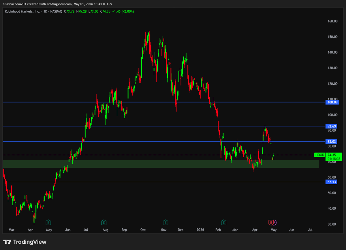 Eli_Foreal's tweet photo. $HOOD is a no-brainer for me right now. I’m buying shares and leaps.

1. Chart looks excellent and my favorite sort of set-up. Reversal attempt at a major value area.

2. Best overall platform — There’s simply nothing better for trading and investing. I wouldn’t use anything else.

3. @vladtenev  is a beast — He outworks everyone in the space, and it shows in both execution and public presence.

4. Most innovative & consumer-obsessed company in the industry by a million miles.