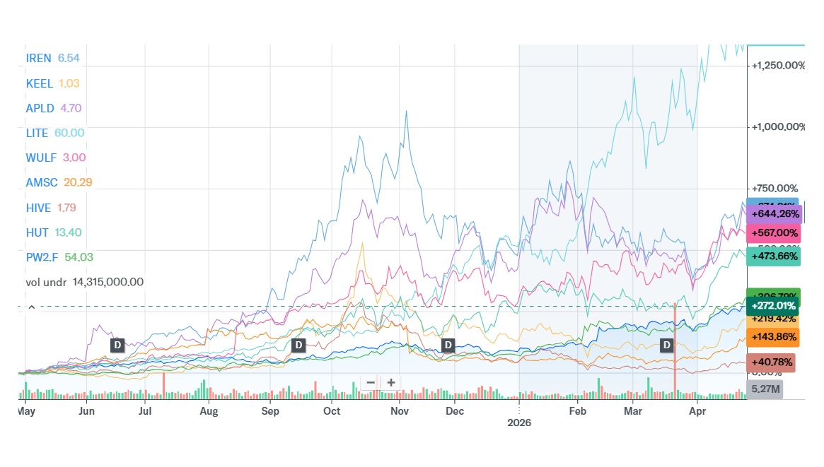 gord_collins's tweet image. 🪖 🥷🏼🚢 The end of the Iran war issue is making it difficult to time the stock market and catch the AI upside wave.

Is this low enough right now to finally commit to some 3x or 4x AI stocks?

#IREN #KEEL #LITE #ASMC #AIstocks #WULF #VRT #stockforecasts 
gordcollins.com/stock-market/b…