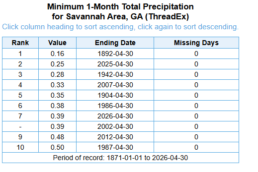 NWSCharlestonSC's tweet image. ⚠️April ended up as the 2nd driest on record at the Charleston Airport and the 7th driest on record at the Savannah Airport. Some much needed rainfall has fallen over the past 24 hours and another 1 to 1.5" are likely to fall tonight into Saturday. #scwx #gawx #chswx #savwx