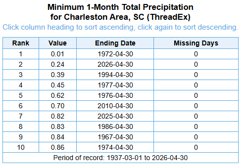 NWSCharlestonSC's tweet image. ⚠️April ended up as the 2nd driest on record at the Charleston Airport and the 7th driest on record at the Savannah Airport. Some much needed rainfall has fallen over the past 24 hours and another 1 to 1.5" are likely to fall tonight into Saturday. #scwx #gawx #chswx #savwx