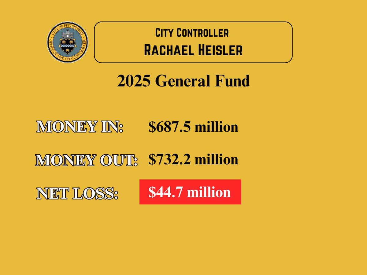 PGHController's tweet photo. Bottom line upfront:

In 2025, the General Fund collected $687.5 million, and spent $732.2 million.

That's a net deficit of $44.7 million. https://t.co/3LfQ4NItqk