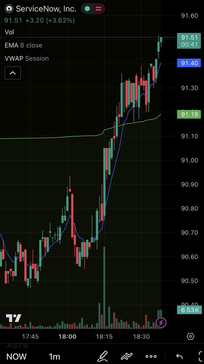 The_Tech_GeeK_'s tweet image. Hey #technical and #trend #investors — how is $NOW looking? 🧐