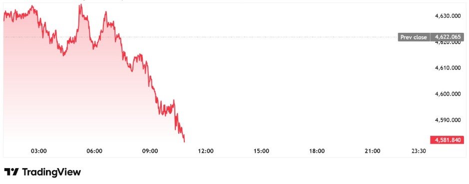 Gold is holding steady around $4,584/oz, though the broader tone across the market remains weak.

The metal continues to face pressure from stalled diplomatic efforts in the Middle East and fading expectations for near-term Federal Reserve easing, with higher-for-longer rate