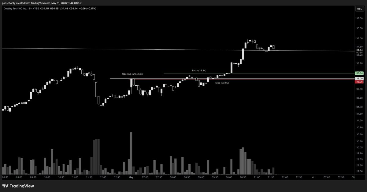 scaledvariant's tweet photo. $DXYZ 

@SpaceX @AnthropicAI exposure 

setup: 2 year trend line break + 1hr flag
entry: 1hr opening range breakout 
stop: low of 1hr breakout candle https://t.co/LJwUhblqrt