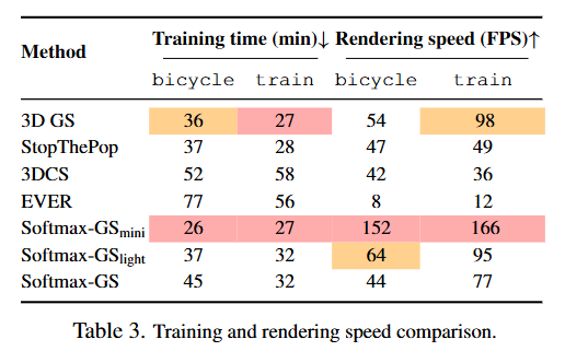zhenjun_zhao's tweet photo. Softmax-GS: Generalized Gaussians Learning When to Blend or Bound

@chenziwee, @totoro97_, @HaoTan5, @zexiangxu, @fuxinli2

tl;dr: softmax-based color-merging mechanism for overlapping Gaussians with controllable competition strength

https://t.co/BKfQ2sUwcH https://t.co/Hw3tiVb6LL