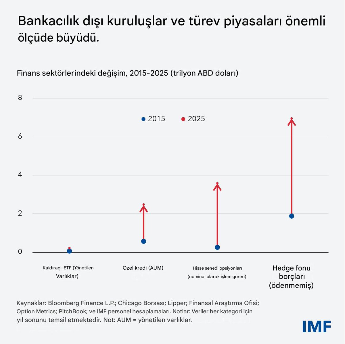 CenapYilma98373's tweet photo. #imfblog
Orta Doğu'daki Savaş Küresel Finansal İstikrarı Tehdit Ediyor.

Piyasalar genel olarak şu ana kadar istikrarlı kaldı, ancak finansal istikrar riskleri yüksek olmaya devam ediyor...

Kaynak: @IMFNews
https://t.co/DWwwl9xQmW

#Finansal
#risk
#şok
#satışlar
#kesfet