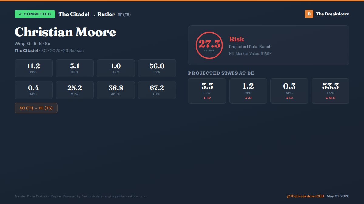GetTheBreakdown's tweet image. 🏀 COMMITMENT: Christian Moore (The Citadel) → Butler

Engine Score: 27.3 (Risk)
Projected: 3.3 PPG / 1.2 RPG / 0.3 APG

#TransferPortal #CollegeBasketball