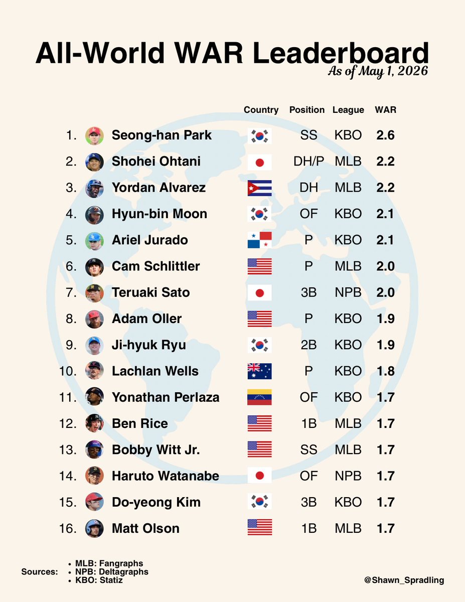 World Baseball WAR Leaders, as of May 1