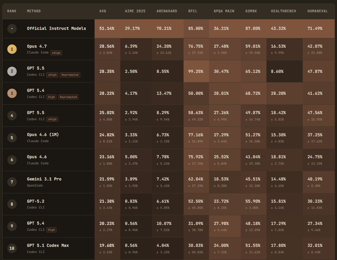 PostTrainBench results for GPT-5.5 are in it doesn't beat Opus 4.7