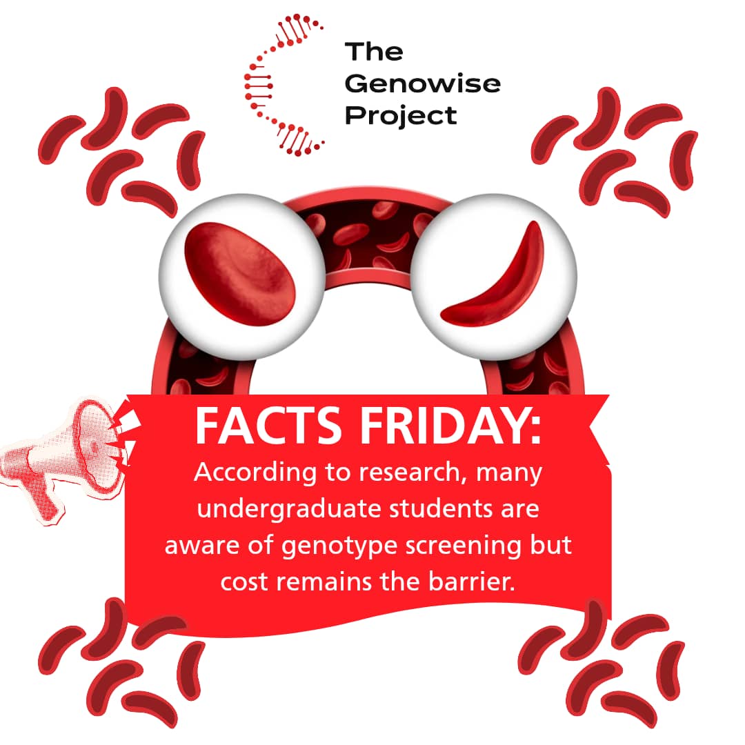 genowiseproject's tweet image. Awareness is high. Access isn’t.  
Studies show many undergraduates understand genotype screening, yet cost remains the biggest obstacle.  

*#TheGenowiseProject*
*#FactFriday  *#HealthForAll* *#CampusHealth*   *#SDG3*