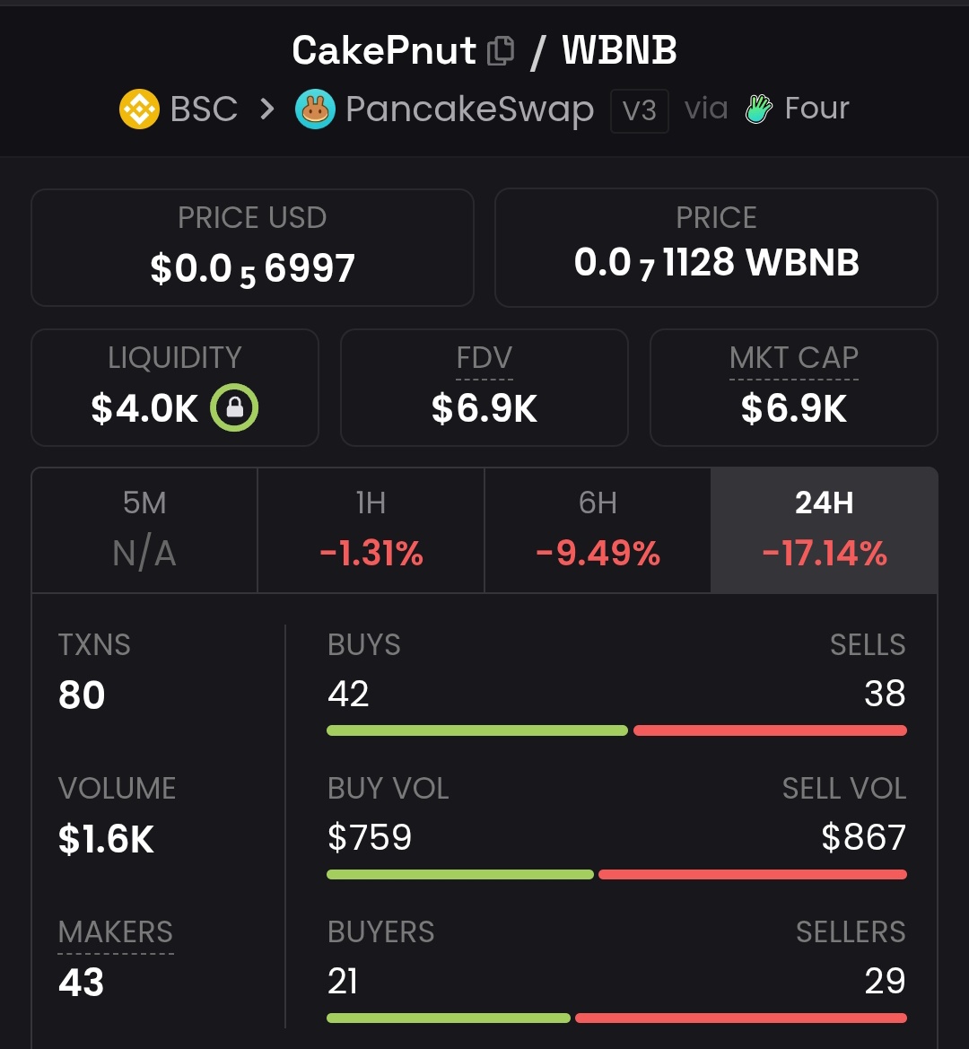 $Cakepnut is currently at $6.9k. Do you know that with just $6.9, you can buy 1M $Cakepnut?

Maybe the days of pancakes 🥞 are upon us...I see the team behind this and the community forming a solid base.

<a href="/Cakepnut_CTO/">Cakepnut CTO</a> let's ride it 🔥🚀 

CA:
