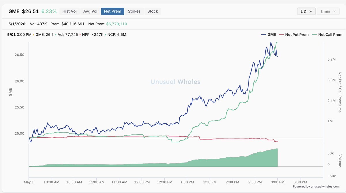 TheBronxViking's tweet image. I will say this...

It is genuinely impressive that there's this much rampant call buying and $GME is only up ~6%

Any other name with this kind of flow is easy 15-20% depending on the cons getting tagged